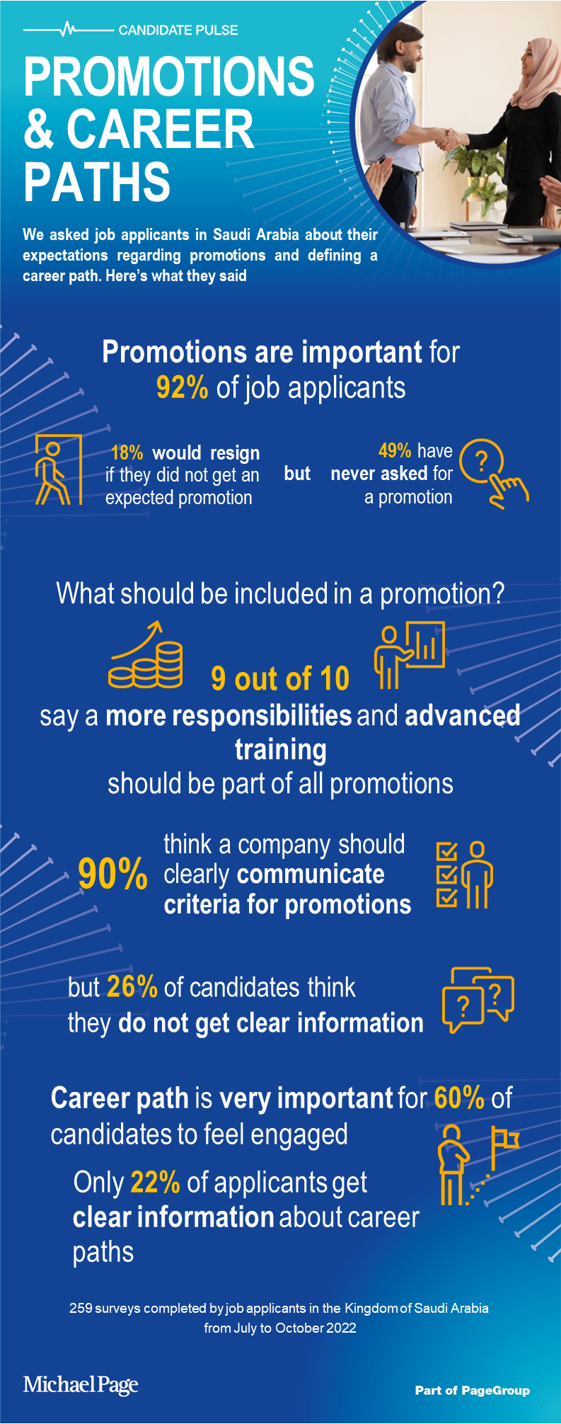 Applicants in Saudi Arabia mention that promotions are important.