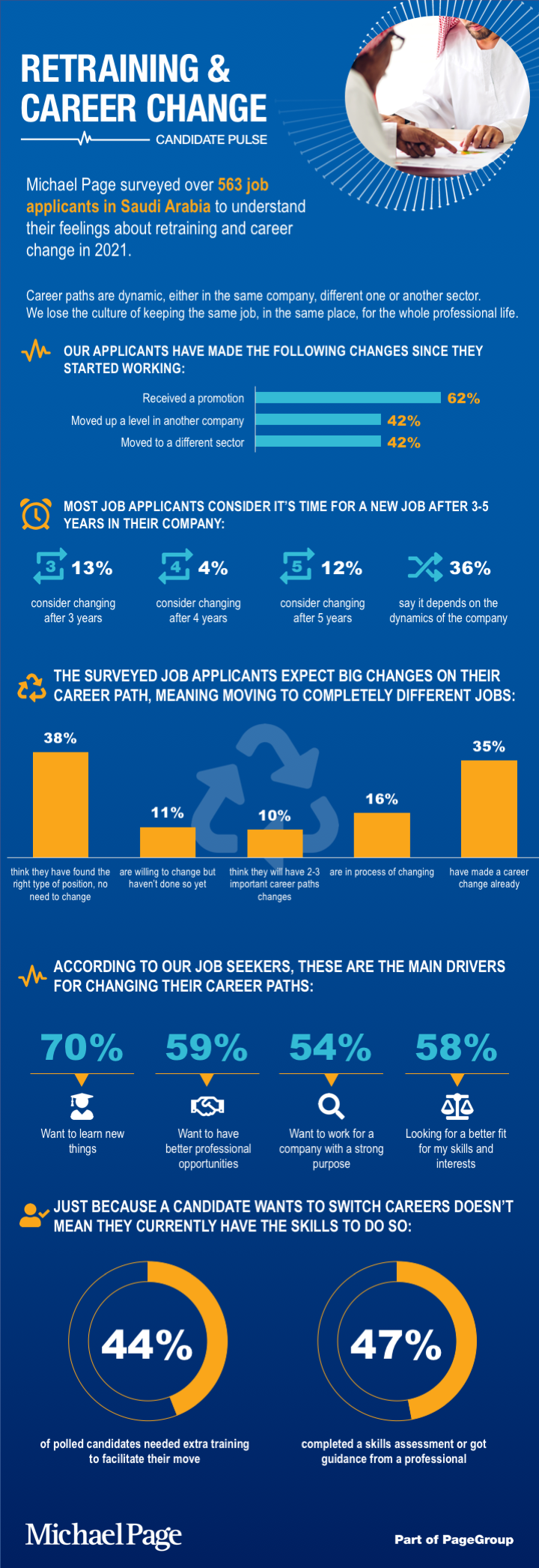 Retaining and Career change