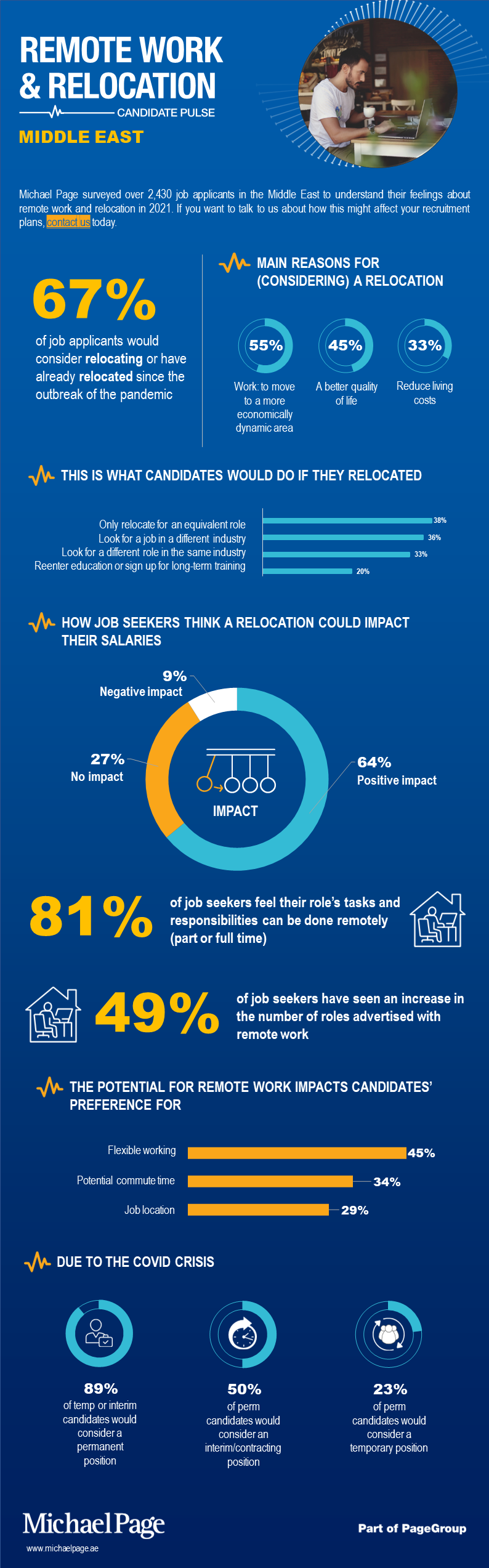 What do Middle East Job Applicants feel about Remote Working and Relocation? 