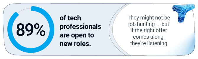 89% of tech professionals are open to new roles