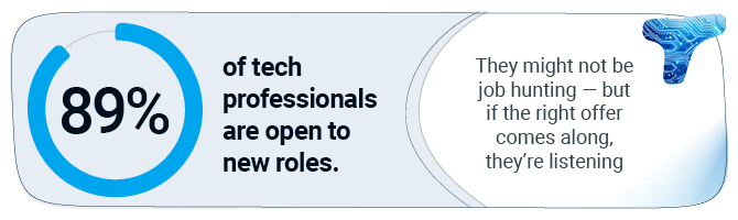 89% of tech professionals are open to new roles
