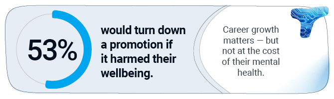 53% would turn down a promotion if harmed their wellbeing