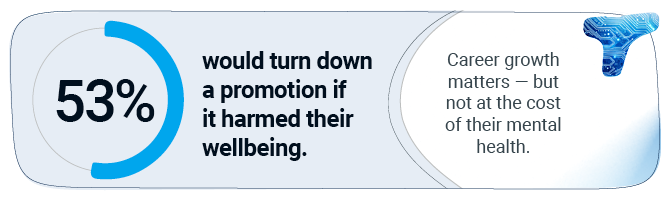 53% would turn down a promotion if harmed their wellbeing