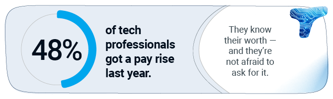 48% of tech professionals got a pay rise last year