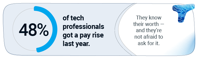 48% of tech professionals got a pay rise last year
