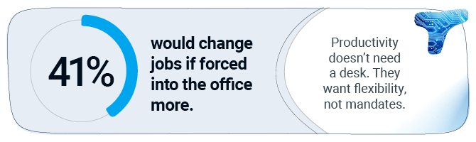 41% would change jobs if forced into the office more