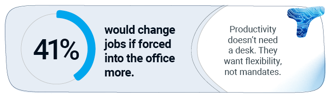 41% would change jobs if forced into the office more