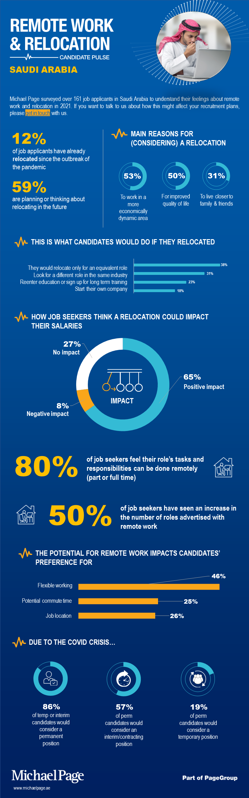 How do Job Applicants in Saudi Arabia feel about relocating for work in the future?