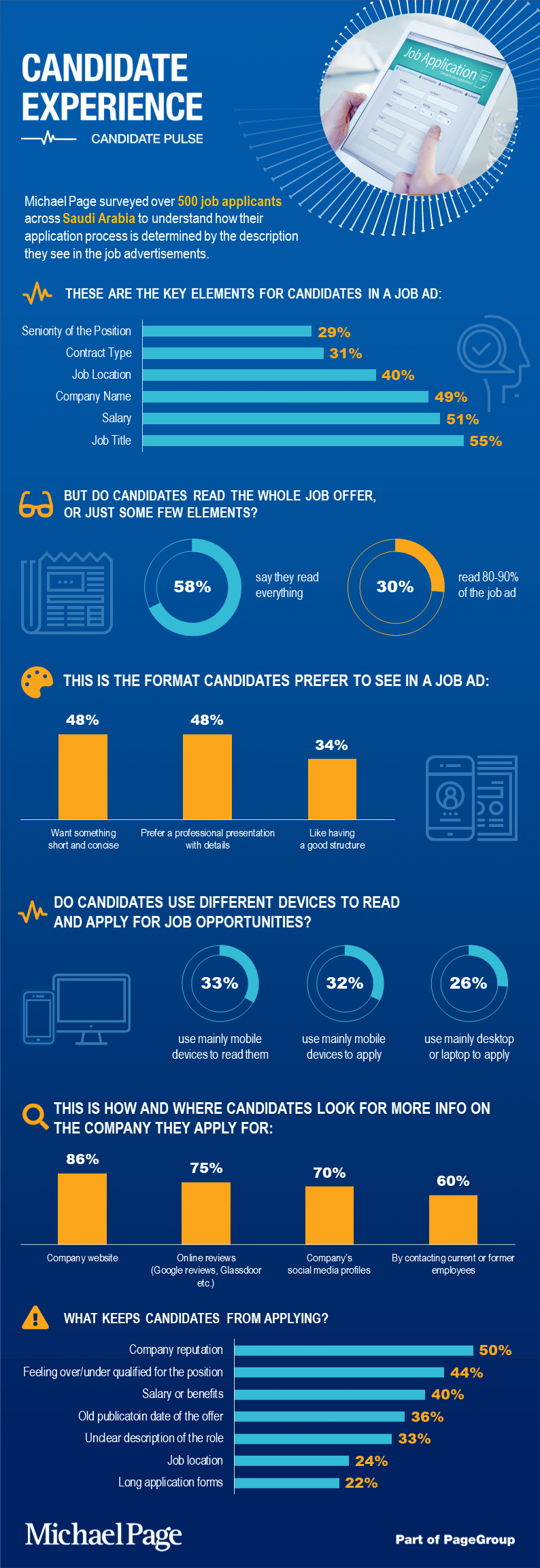 Company reputation critical when applying for new jobs, say 50% of job applicants in Saudi Arabia infographic