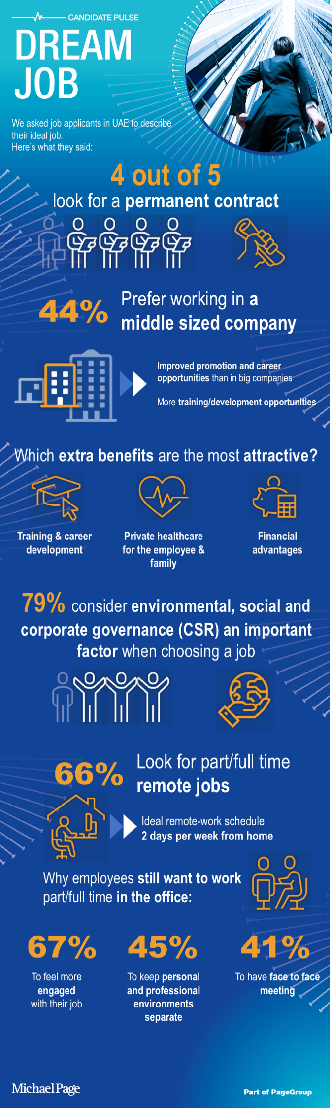 What Do UAE Job Applicants Want in Their Dream Job?