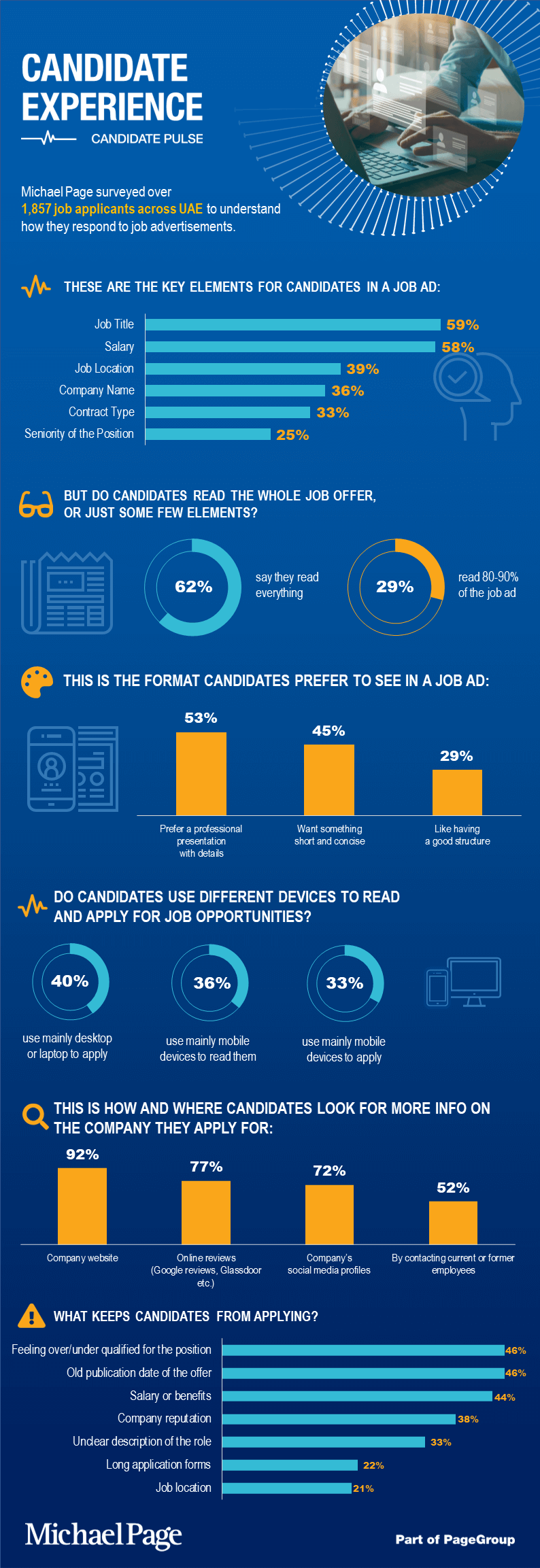 UAE how job adverts impact job applications