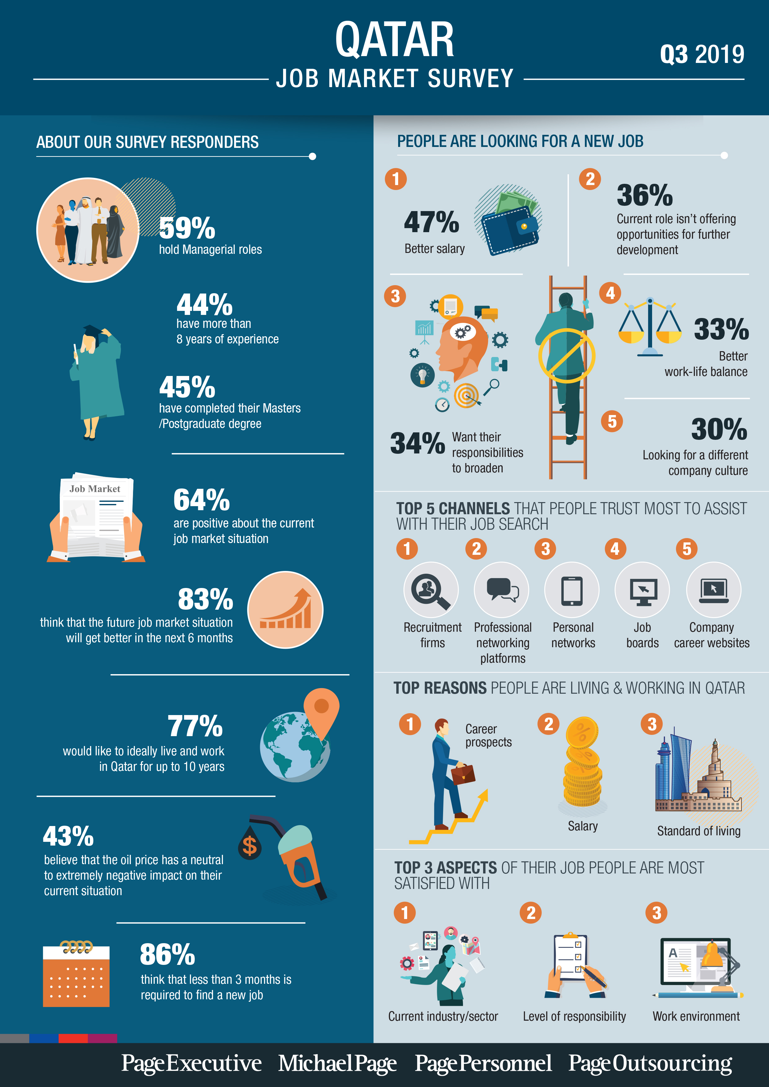 Q3 2019 Job Market Survey - Qatar
