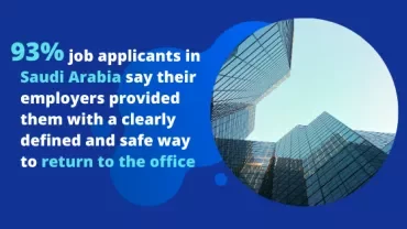 Survey: 93% of Saudi job seekers find a safe return-to-office plan.
