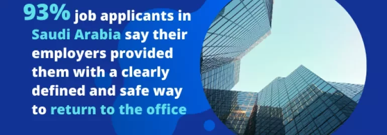 Survey: 93% of Saudi job seekers find a safe return-to-office plan.