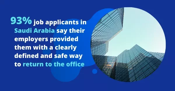 Survey: 93% of Saudi job seekers find a safe return-to-office plan.